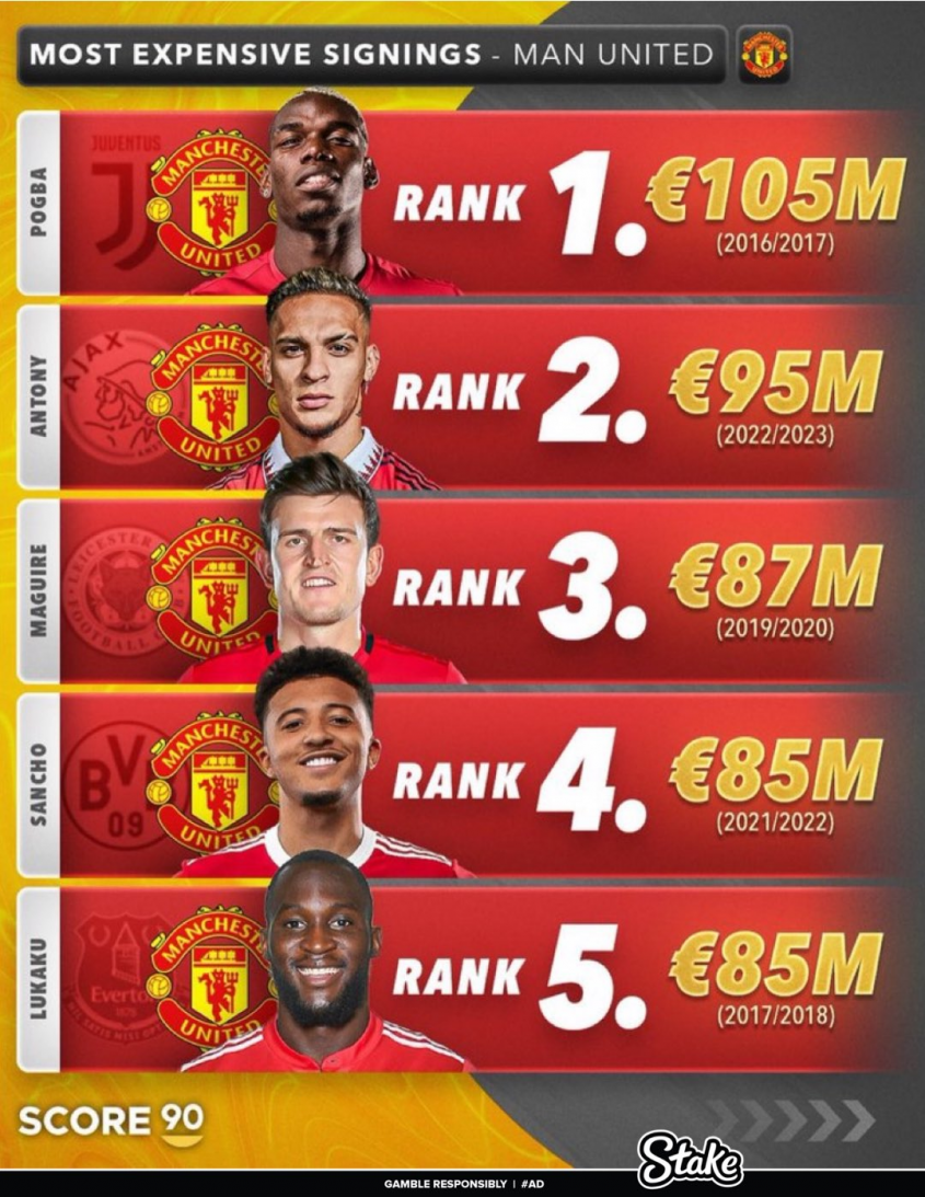 TOP 5 NAJDROŻSZYCH transferów w historii Manchesteru United xD