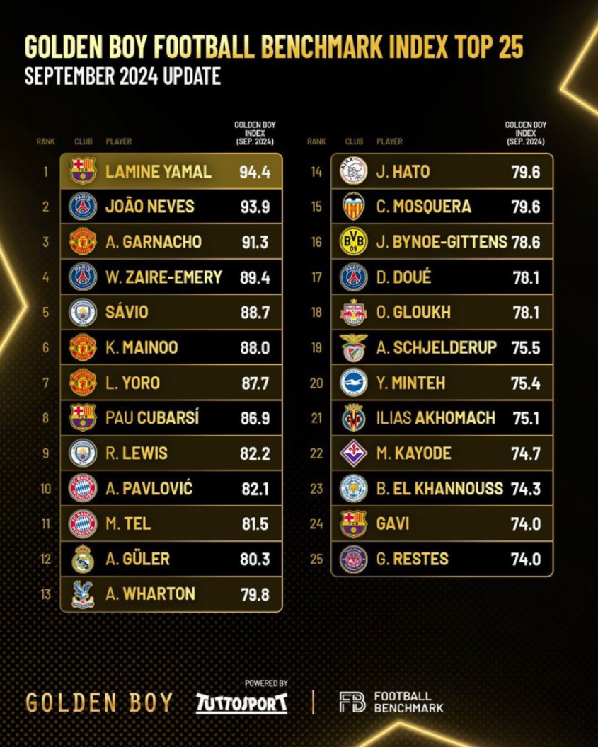 Aktualna KLASYFIKACJA Golden Boy! TOP 25!