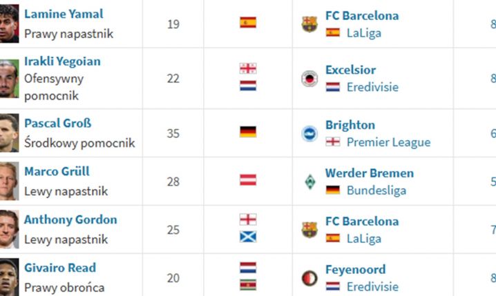TRZECH POLAKÓW na liście... NAJLEPSZYCH ASYSTENTÓW tego sezonu w ligach TOP 15!