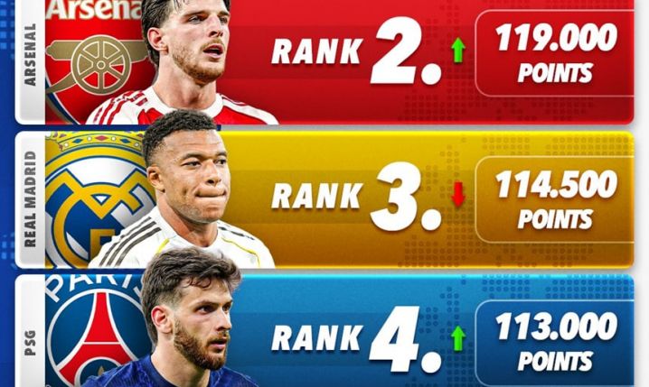 Tak na ten moment wygląda TOP 5 KLUBÓW w rankingu UEFA!