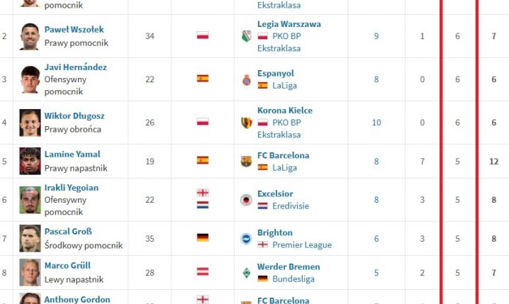 TRZECH POLAKÓW na liście... NAJLEPSZYCH ASYSTENTÓW tego sezonu w ligach TOP 15!