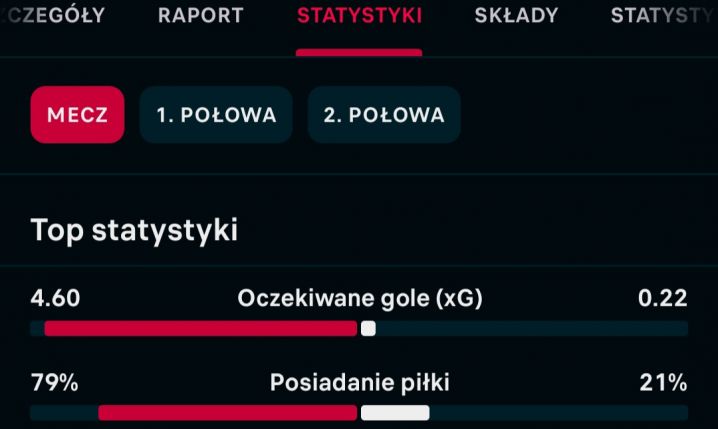 HIT! Tak wyglądają STATYSTYKI meczu Kanada - Katar!