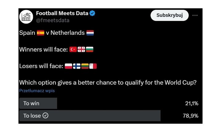 Hiszpanii i Holandii będzie się bardziej opłacało przegrać? Zaskakujące wyniki ankiety...