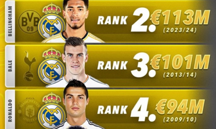 TOP 5 NAJDROŻSZYCH transferów w historii Realu Madryt!
