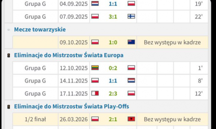 Oto WYSTĘPY i MINUTY Kamila Grosickiego między jednym końcem kariery w kadrze, a drugim xD