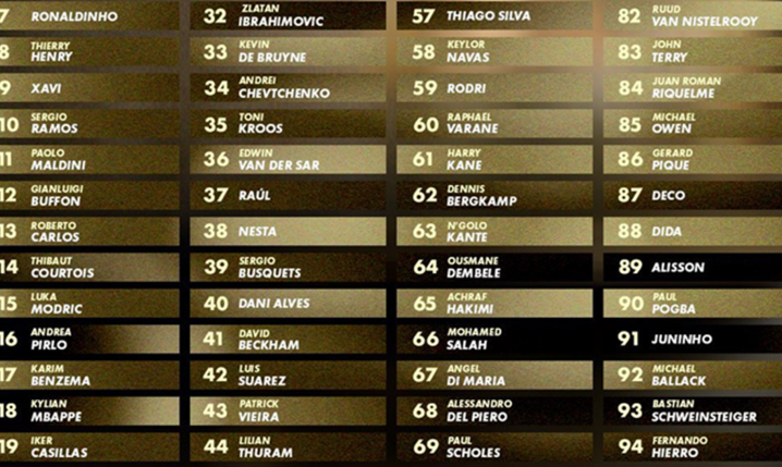 TOP 100 NAJLEPSZYCH piłkarzy w XXI wieku według Canal Plus! JEST ROBERT LEWANDOWSKI!