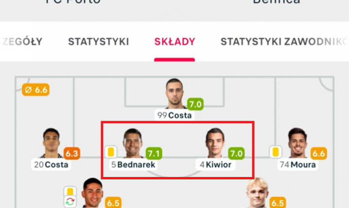 OCENY Jana Bednarka i Jakuba Kiwiora za HITOWY mecz z Benficą!