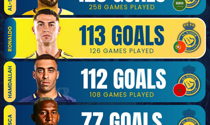 NAJLEPSI STRZELCY w historii Al-Nassr i MIEJSCE CR7! O.o