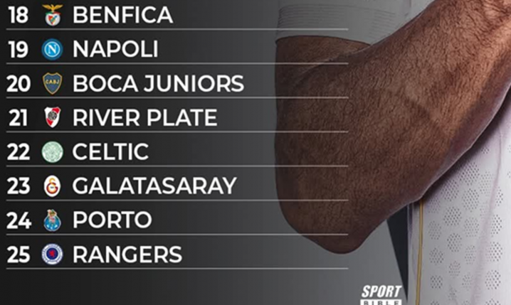 TOP 25 NAJWIĘKSZYCH KLUBÓW świata według Sports Illustrated!