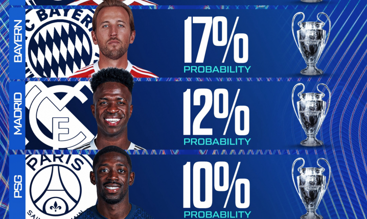 PROCENTOWE SZANSE na WYGRANIE Ligi Mistrzów w tym sezonie!