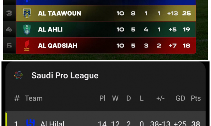 Tabela ligi saudyjskiej 2 TYGODNIE TEMU vs. DZIŚ xD