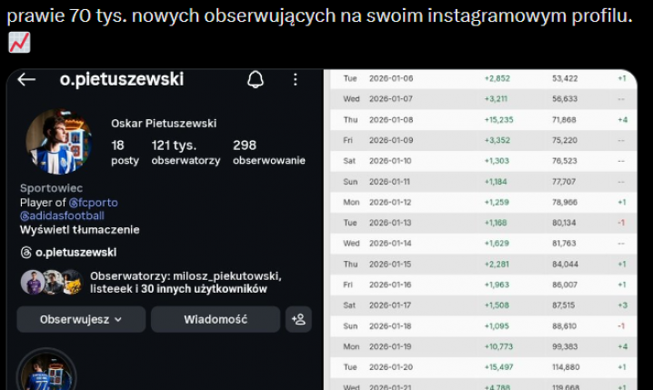 Tylu OBSERWUJĄCYCH ZYSKAŁ Oskar Pietuszewski od przenosin do FC Porto O.o