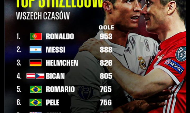 MIEJSCE LEWEGO na liście TOP 10 najlepszych STRZELCÓW w historii!