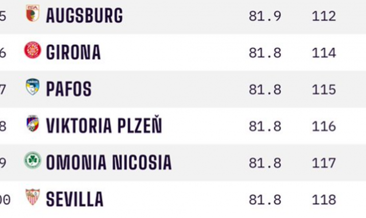 WYSOKIE MIEJSCE LECHA w TOPIE klubów Europy!
