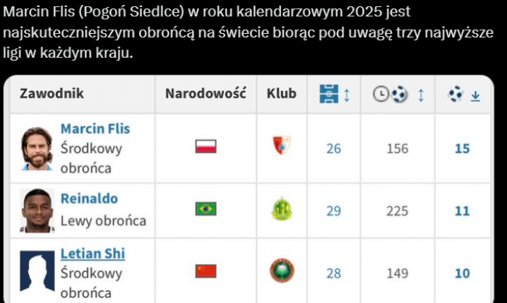 POLAK na ten moment jest NAJBARDZIEJ BRAMKOSTRZELNYM OBROŃCĄ na świecie w 2025 roku!