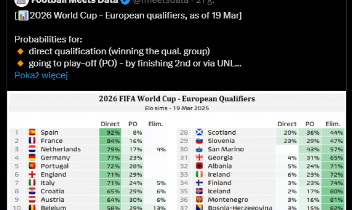 Procentowe SZANSE NA BARAŻE do MŚ 2026: Polska vs. San Marino xD