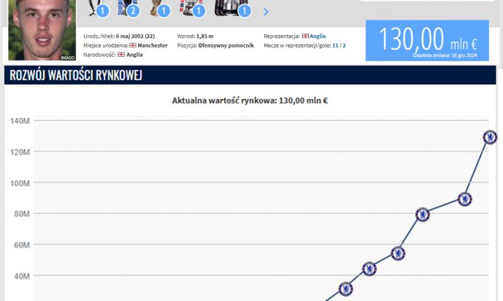 MEGA WZROST wartości Palmera na Transfermarkt!