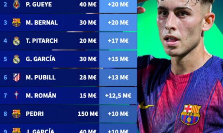 Oto NAJWIĘKSZA WZROSTY WARTOŚCI w LaLiga!