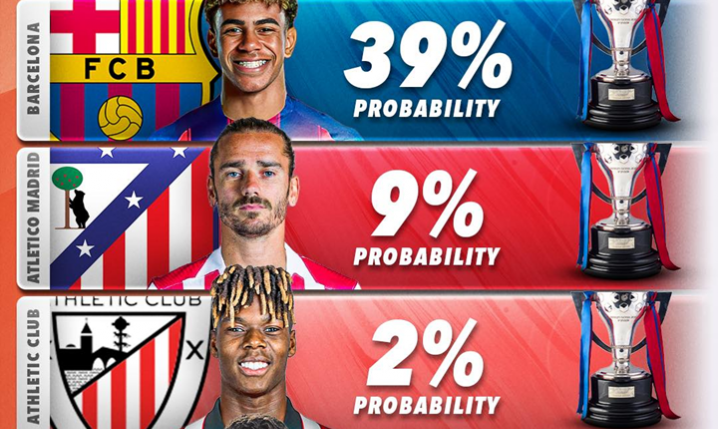 Procentowe szanse na WYGRANIE LALIGA w tym sezonie!