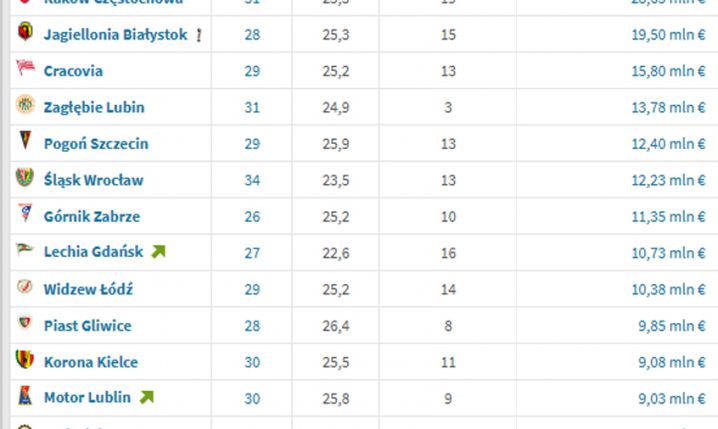 Najwyżej wyceniane kluby w Ekstraklasie po aktualizacji wycen na Transfermarkt!