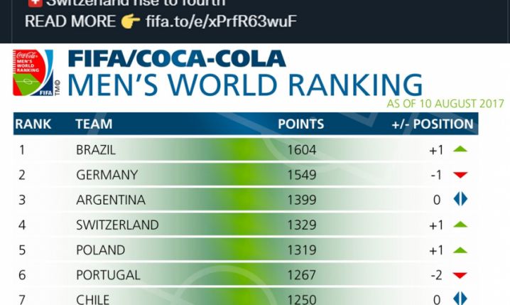 Pamiętny RANKING FIFA z 2017 roku. Byliśmy potęgą... xD