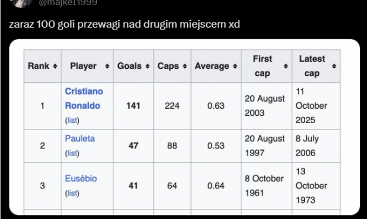 PRZEWAGA Cristiano Ronaldo w klasyfikacji najlepszych strzelców w historii Portugalii xD