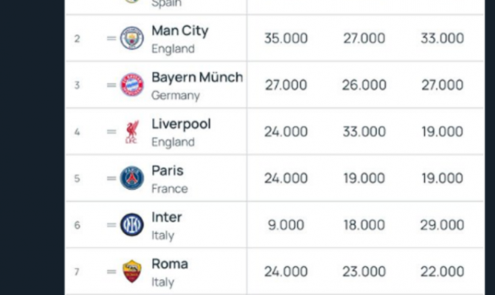 TOP10 klubów według rankingu UEFA!