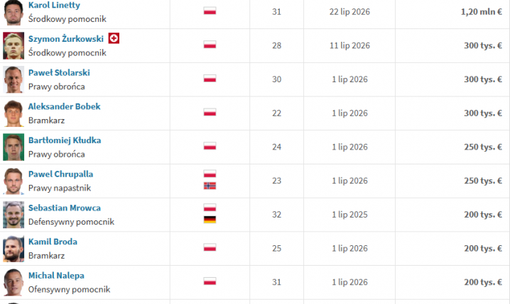 Tak wygląda TOP 10 polskich piłkarzy z NAJWYŻSZĄ WYCENĄ, którzy NADAL NIE MAJĄ KLUBU!