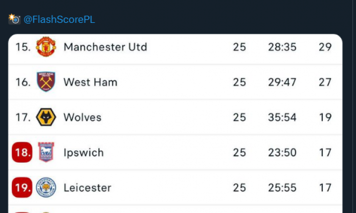 Aktualna sytuacja Manchesteru United w tabeli Premier League...