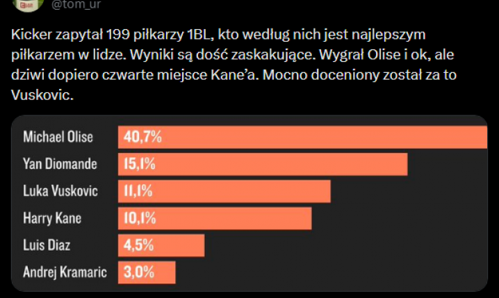 ZASKAKUJĄCE wyniki głosowania piłkarzy na najlepszego gracza Bundesligi!