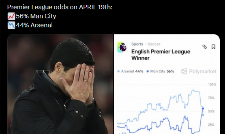 PROCENTOWE SZANSE Arsenalu na mistrza MIESIĄC TEMU vs TERAZ