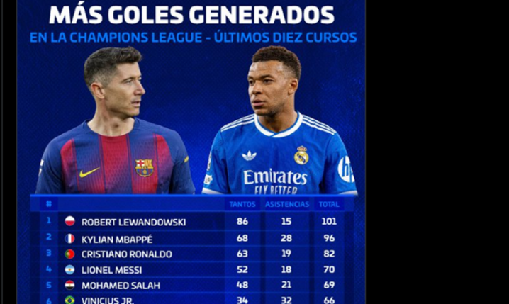 Piłkarze z największą liczbą BRAMEK + ASYST w ostatnich 10 sezonach LM!