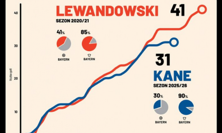 REKORDOWY sezon Lewandowskiego Vs TEN SEZON Kane'a