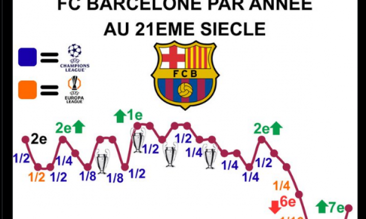 TAK DALEKO dochodziła Barcelona w edycjach LM w XXI wieku!