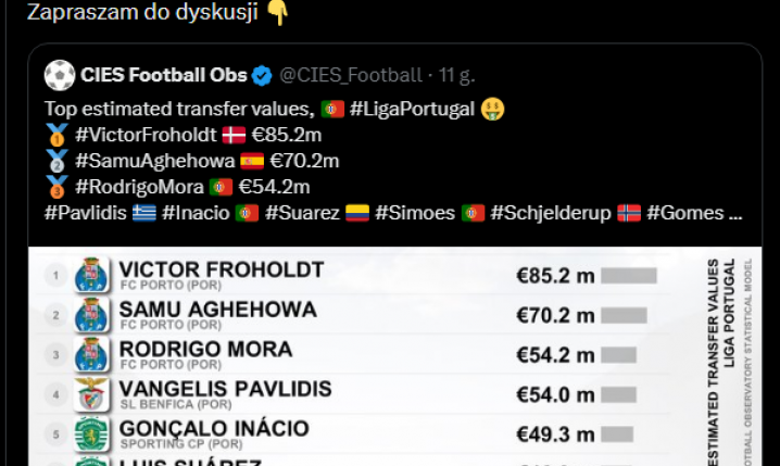 TOP 10 najwyżej wycenianych piłkarzy LIGI PORTUGALSKIEJ wg CIES Football!