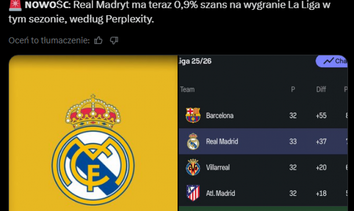 Aktualnie PROCENTOWE SZANSE Realu Madryt na wygranie LaLiga