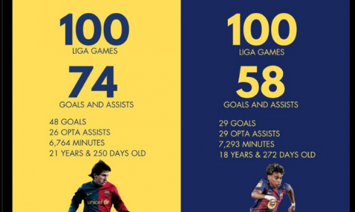 Messi VS Yamal po pierwszych 100 meczach LaLiga!