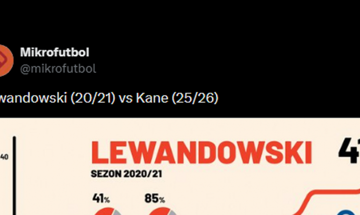 REKORDOWY sezon Lewandowskiego Vs TEN SEZON Kane'a