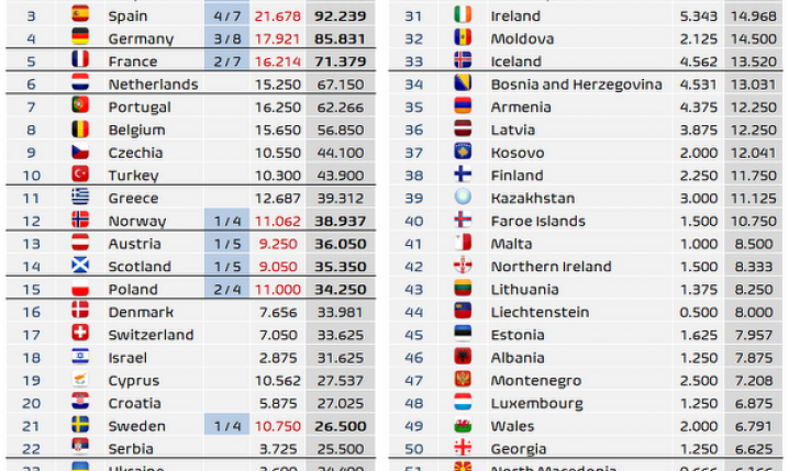 Tak aktualnie wygląda krajowy ranking UEFA!