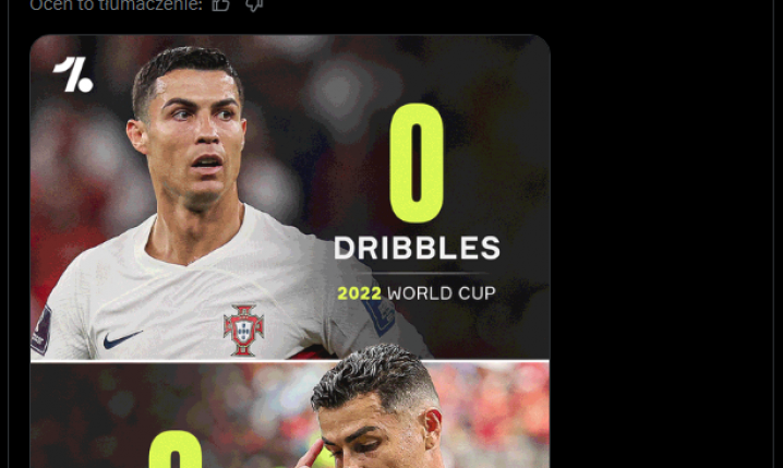 Liczba UDANYCH DRYBLINGÓW Ronaldo na ostatnich dwóch MŚ