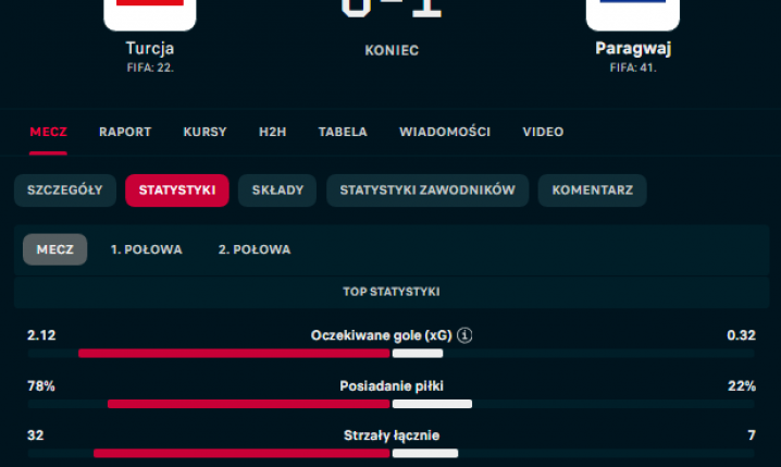 HIT! Tak wyglądają STATYSTYKI meczu Turcja - Paragwaj