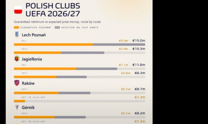 TYLE Polskie kluby ZAROBIŁY i mogą jeszcze zarobić w tym sezonie w europejskich pucharach!