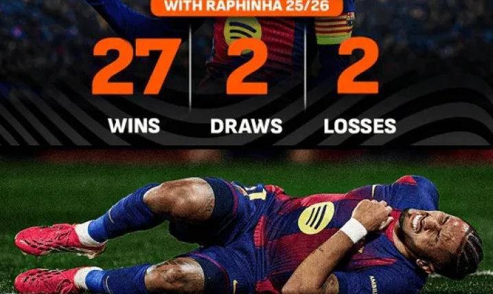 WYNIKI Barcelony w tym sezonie: Z Raphinhą VS Bez Raphinhi