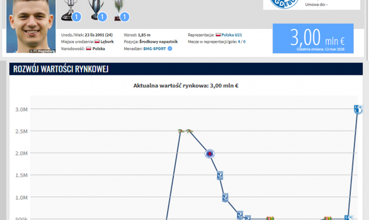 Spory WZROST WARTOŚCI Mateusza Żukowskiego na Transfermarkt!
