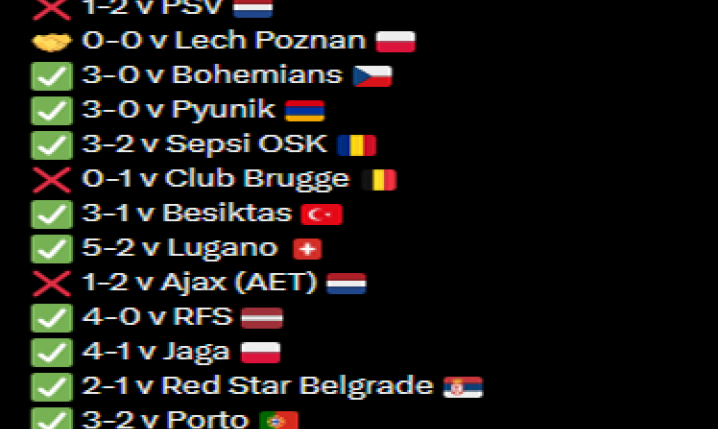 WYNIKI Bodo/Glimt w meczach domowych w europejskich pucharach od 2020 roku!