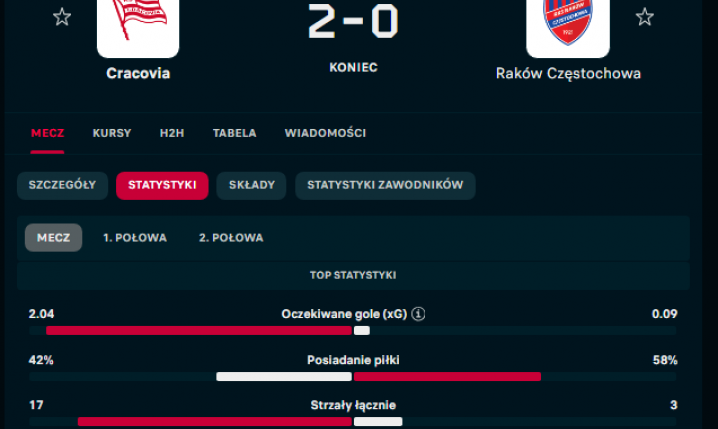 FATALNE statystyki Rakowa w meczu z Cracovią...