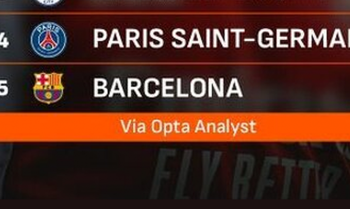 5 najlepszych klubów świata według OPTA!