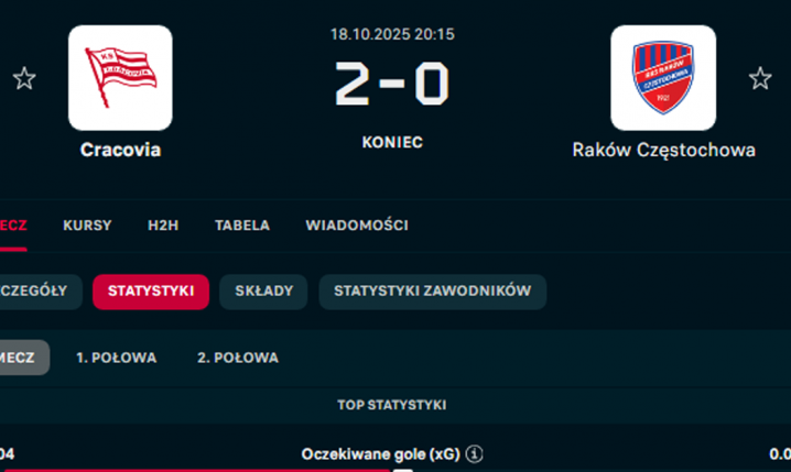 FATALNE statystyki Rakowa w meczu z Cracovią...