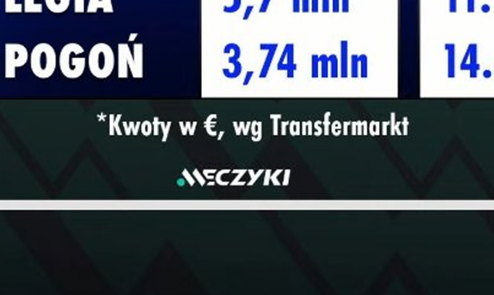 WYDATKI czołowych klubów Ekstraklasy na transfery i... ich miejsce w tabeli xD