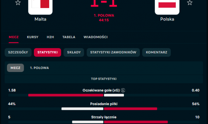 Statystyki 1. połowy meczu Malta - Polska...